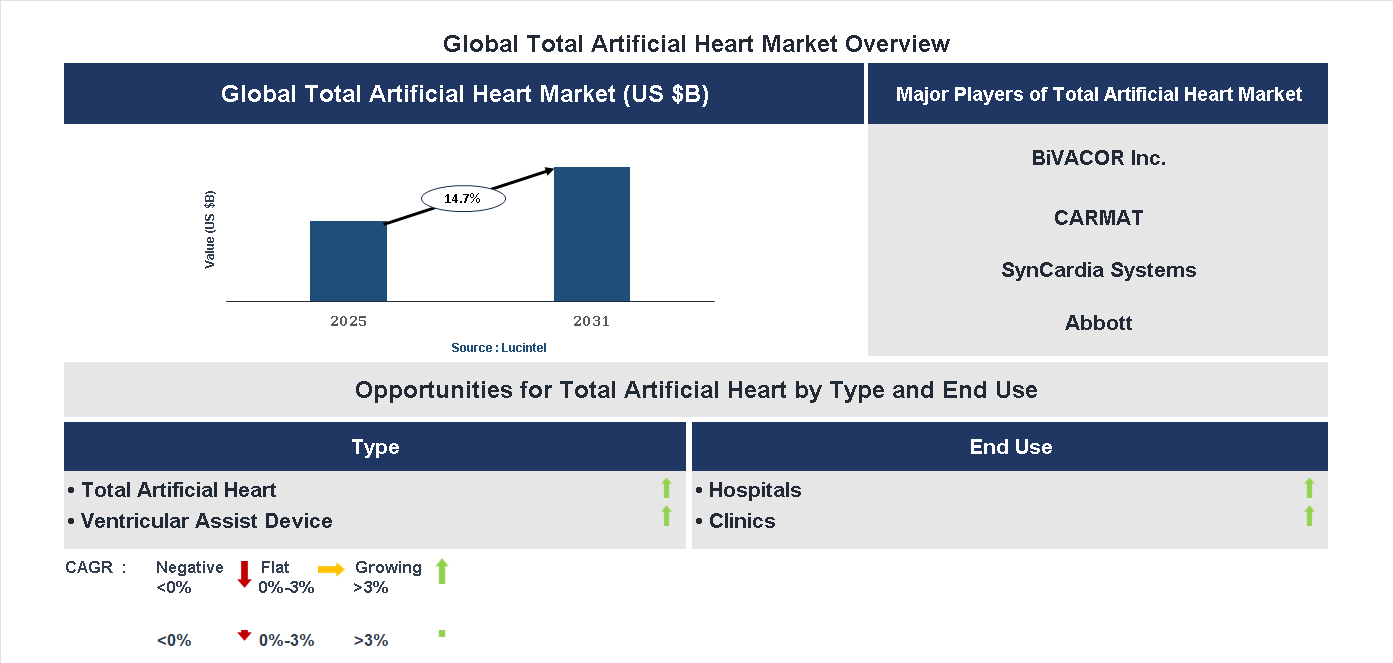 Total Artificial Heart Market Trends and Forecast