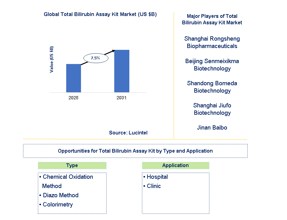 Total Bilirubin Assay Kit Market Trends and Forecast