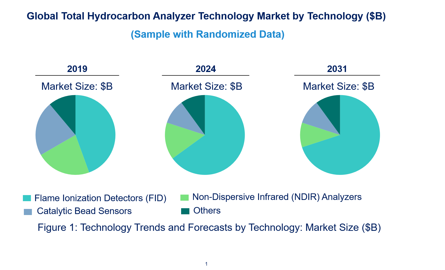 Total Hydrocarbon Analyzer Market by Technology
