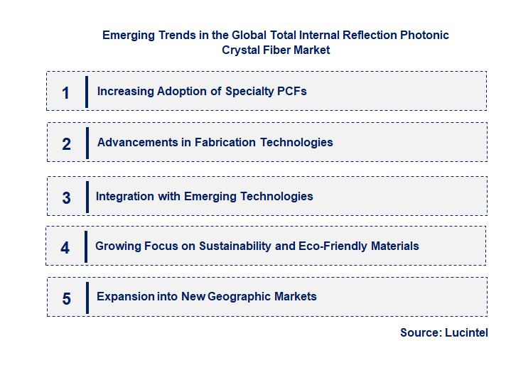 Emerging Trends in the Total Internal Reflection Photonic Crystal Fiber Market