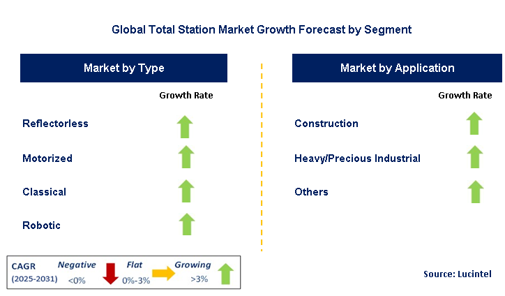 Total Station Market by Segment