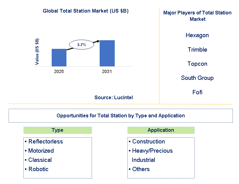 Total Station Market Trends and Forecast