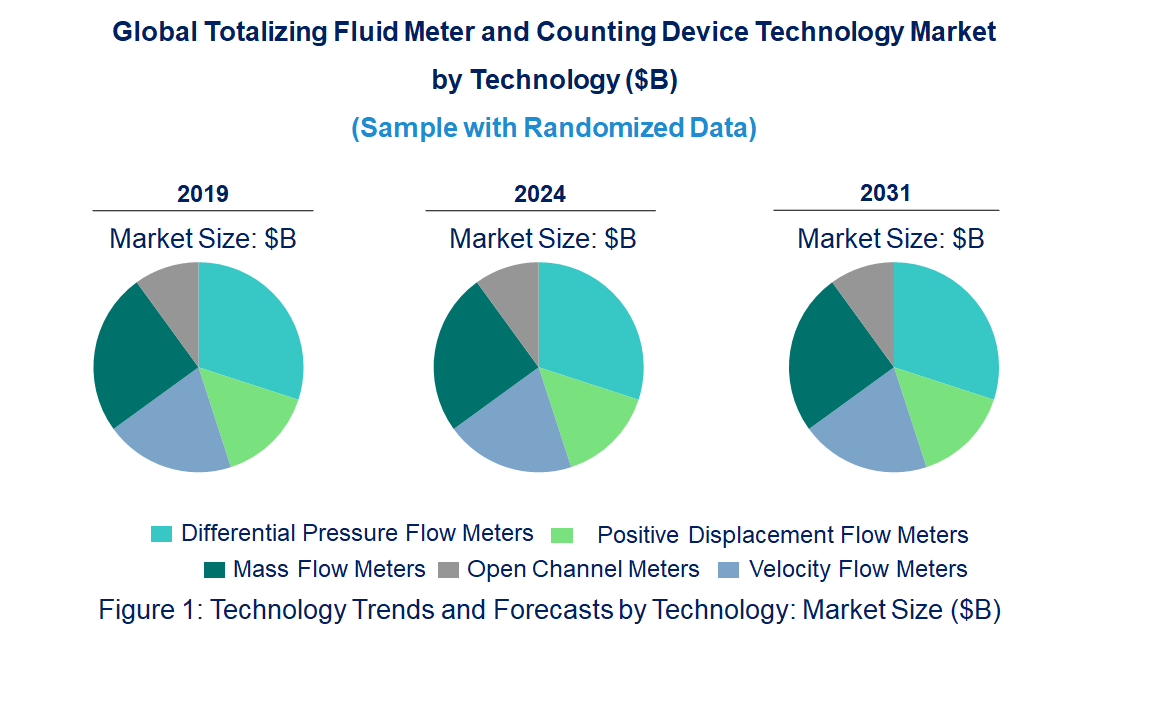 Totalizing Fluid Meter and Counting Device Market by Technology