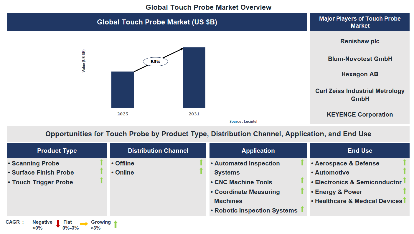 Touch Probe Market Trends and Forecast