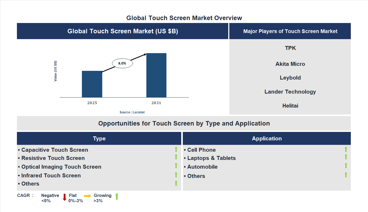 Touch Screen Market Trends and Forecast