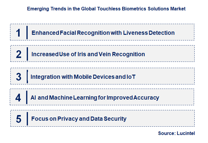 Emerging Trends in the Touchless Biometrics Solutions Market