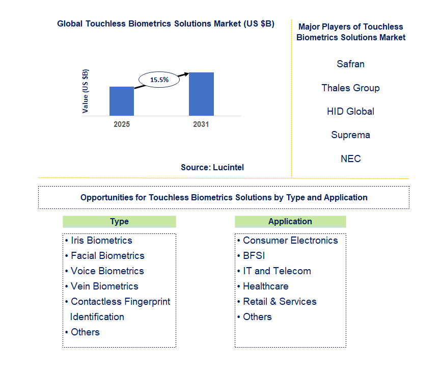 Touchless Biometrics Solutions Market Trends and Forecast