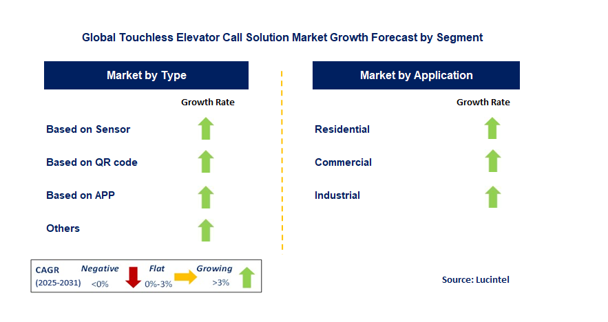 Touchless Elevator Call Solution Market by Segment