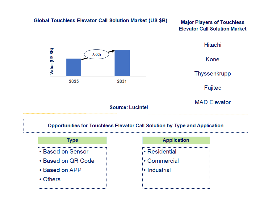Touchless Elevator Call Solution Market Trends and Forecast