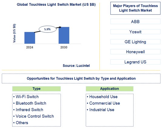 Touchless Light Switch Trends and Forecast