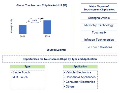 Touchscreen Chip Trends and Forecast