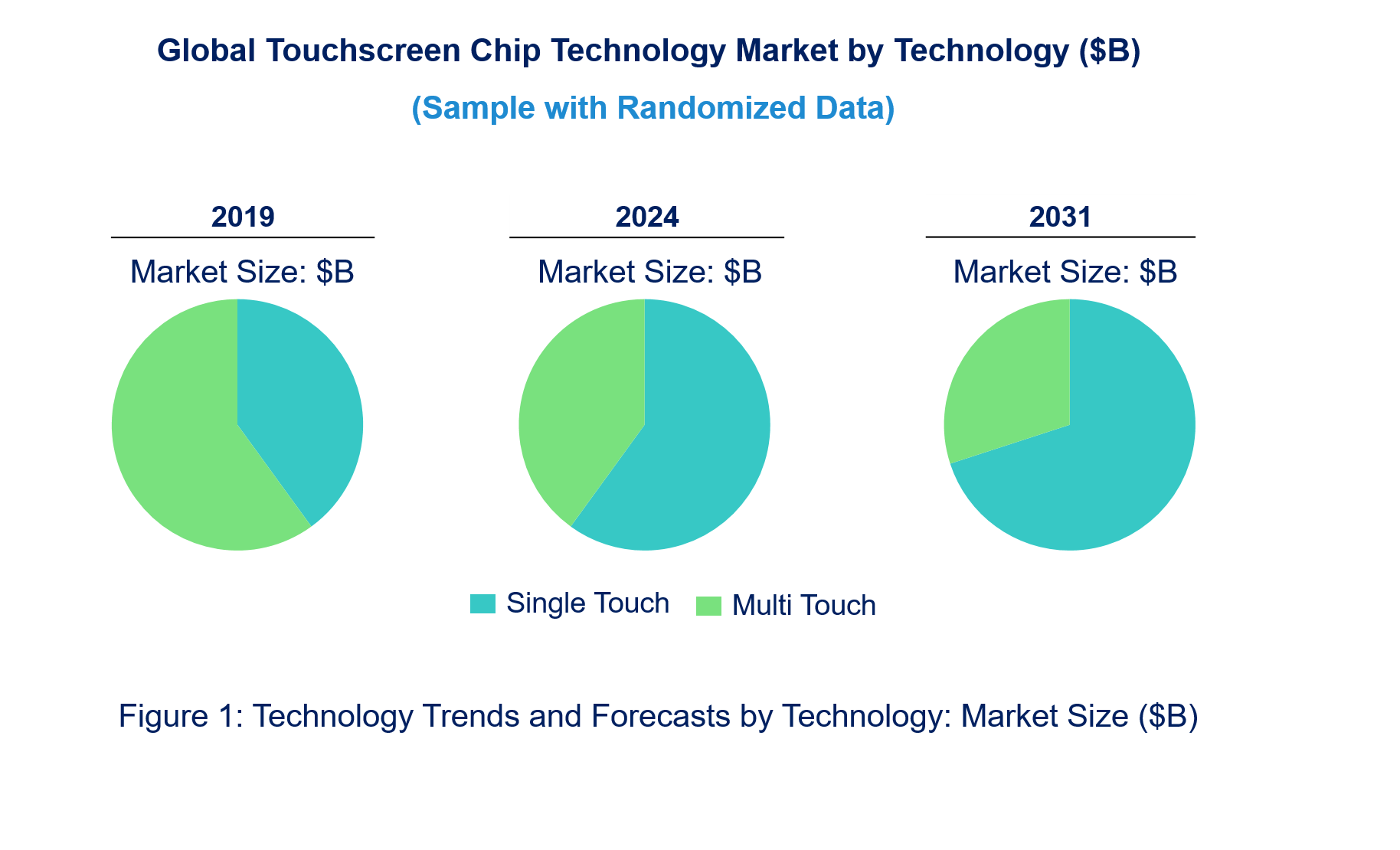 Touchscreen Chip Market by Technology