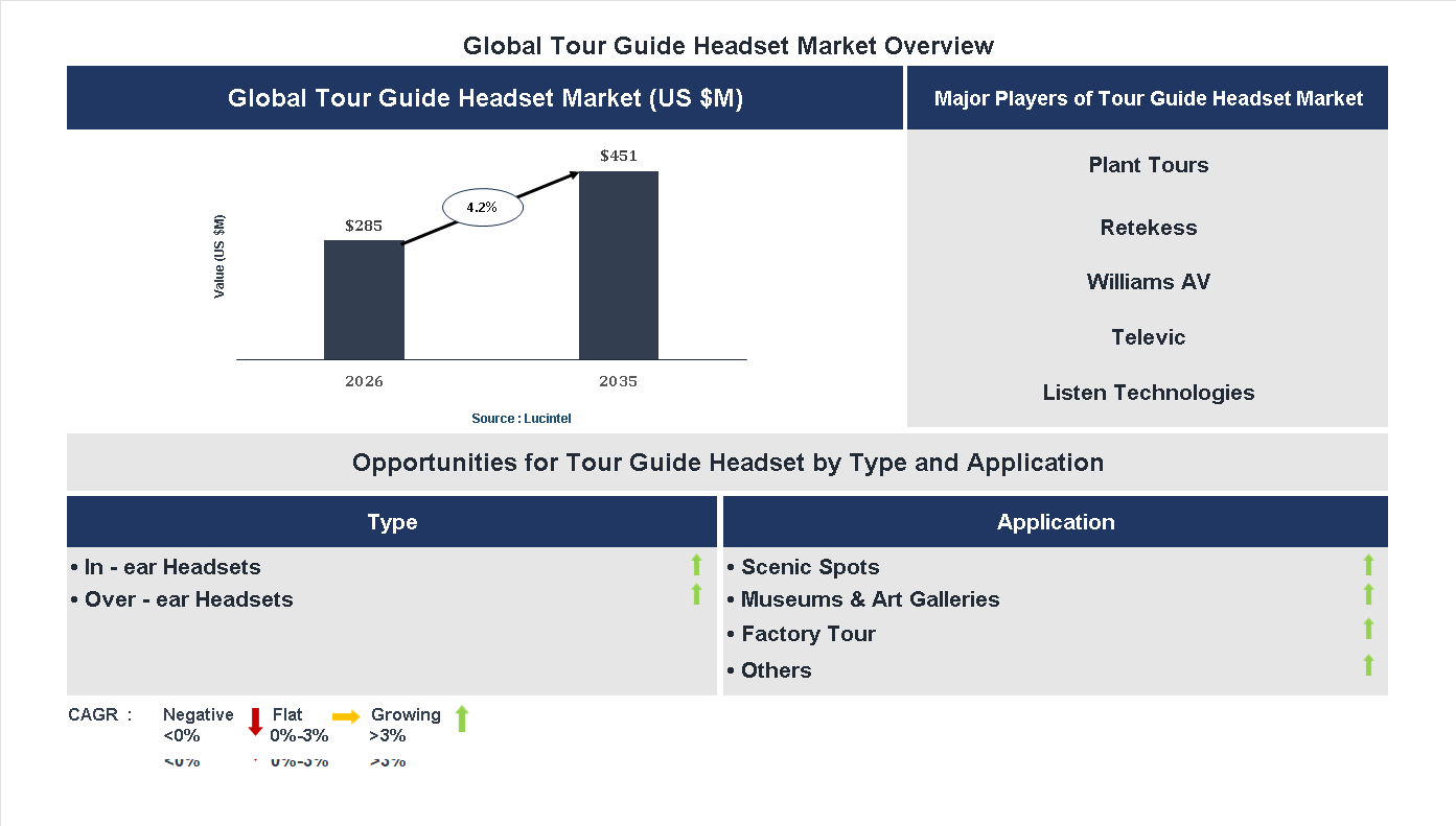 Tour Guide Headset Market Trends and Forecast