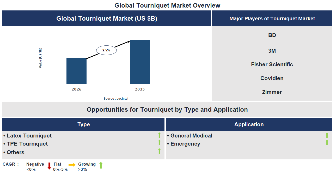 Tourniquet Market Trends and Forecast