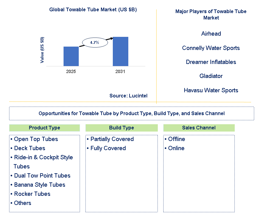 Towable Tube Market Trends and Forecast
