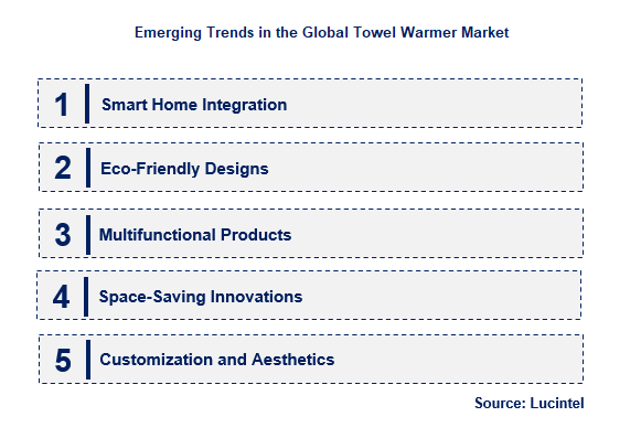 Towel Warmer Trends and Forecast