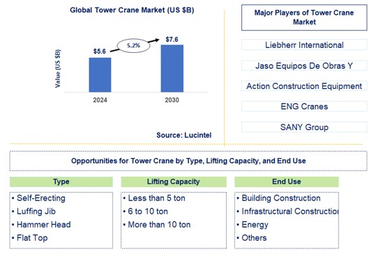 Tower Crane Trends and Forecast