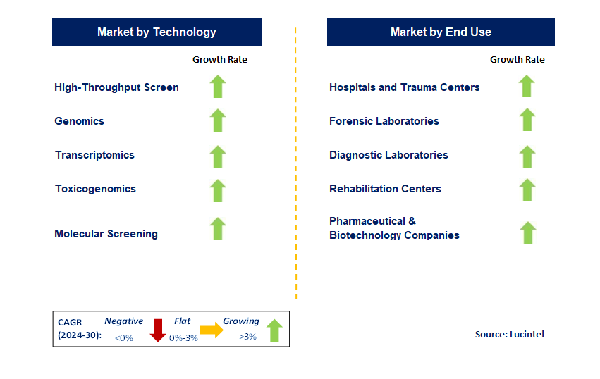 Toxicology Drug Screening by Segment