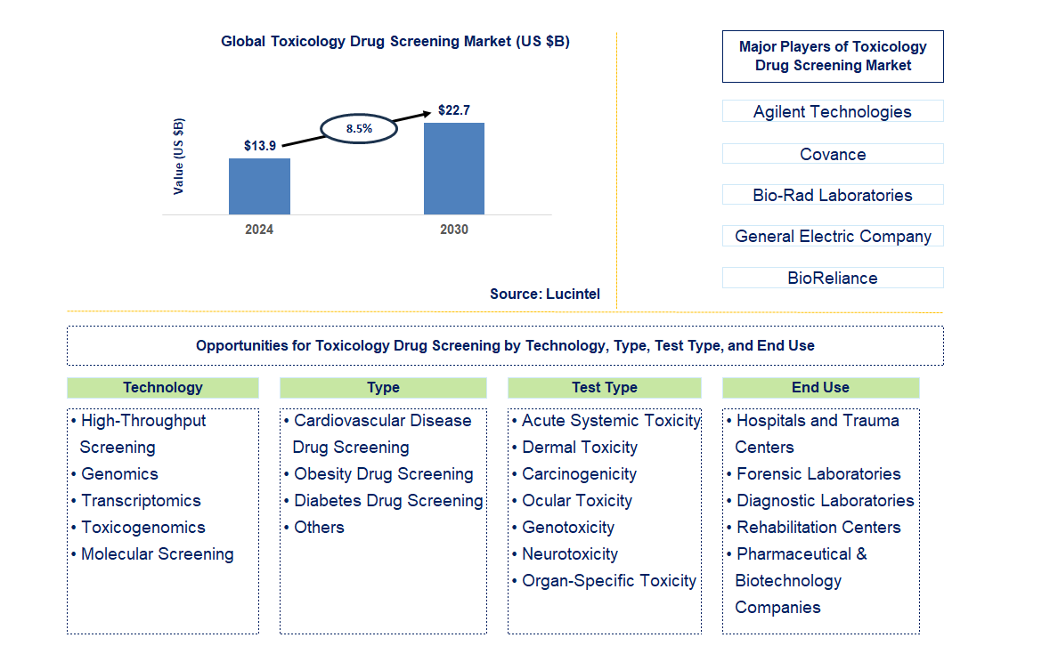 Toxicology Drug Screening Trends and Forecast