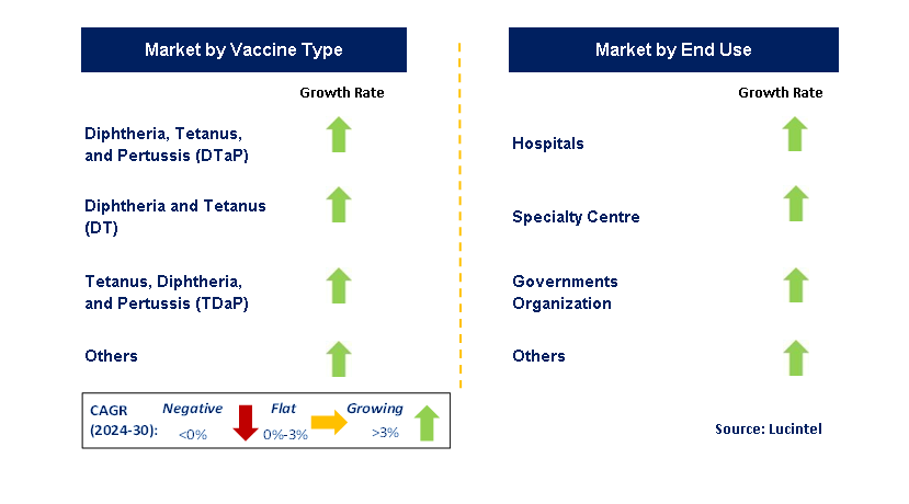 Toxoid Vaccine by Segment