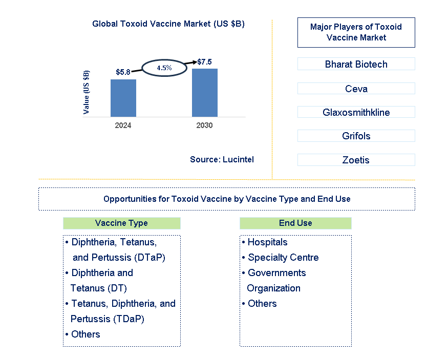 Toxoid Vaccine Trends and Forecast