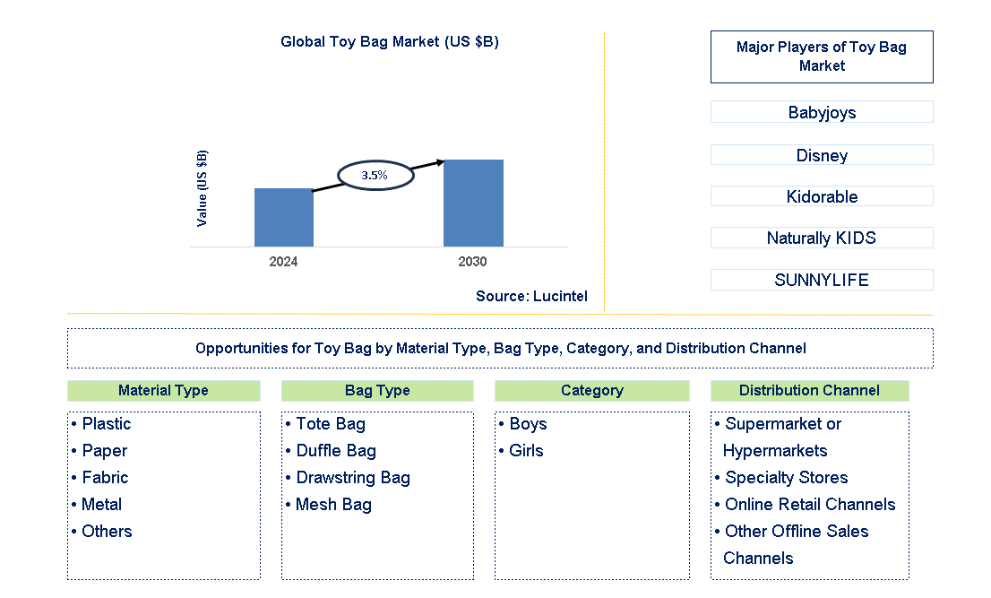 Toy Bag Trends and Forecast