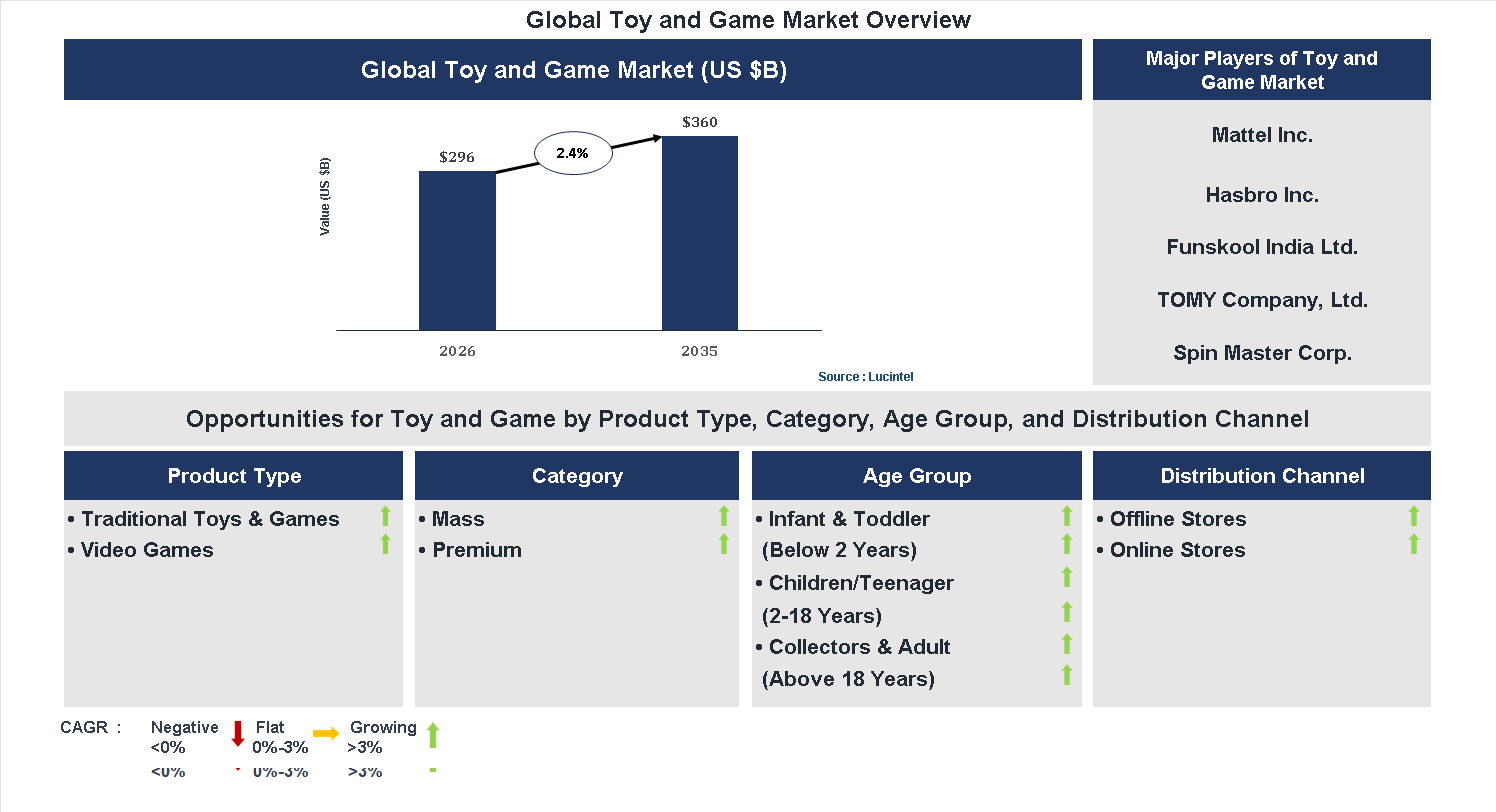 Toy and Game Market Trends and Forecast