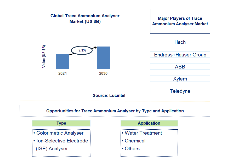 Trace Ammonium Analyser Trends and Forecast