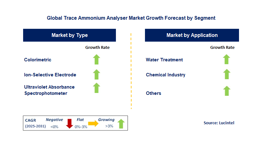 Trace Ammonium Analyser Market by Segment