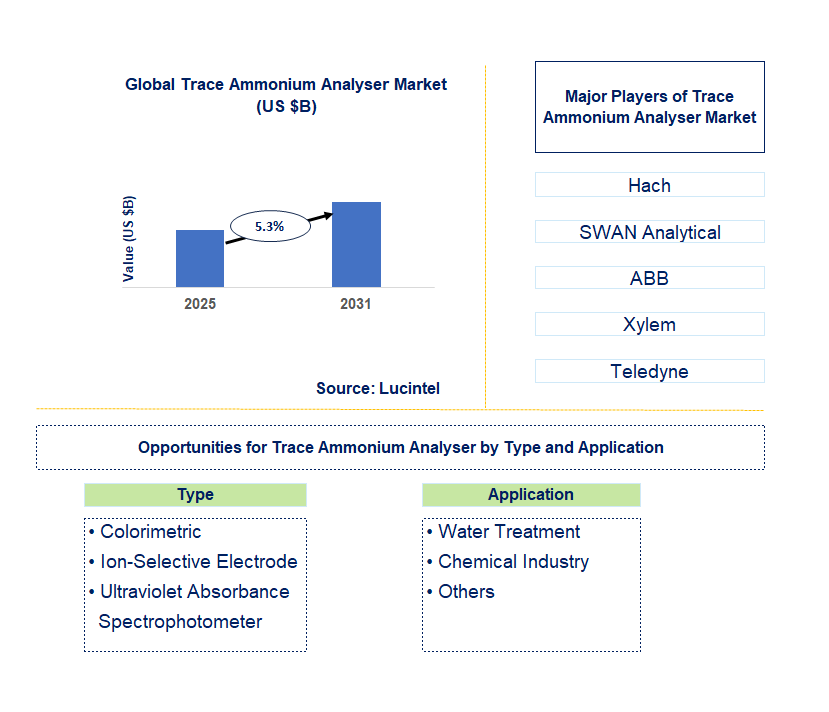 Trace Ammonium Analyser Market Trends and Forecast