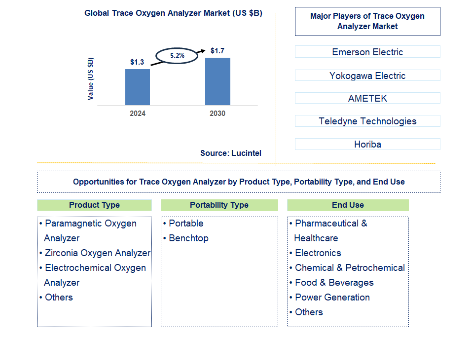 Trace Oxygen Analyzer Trends and Forecast