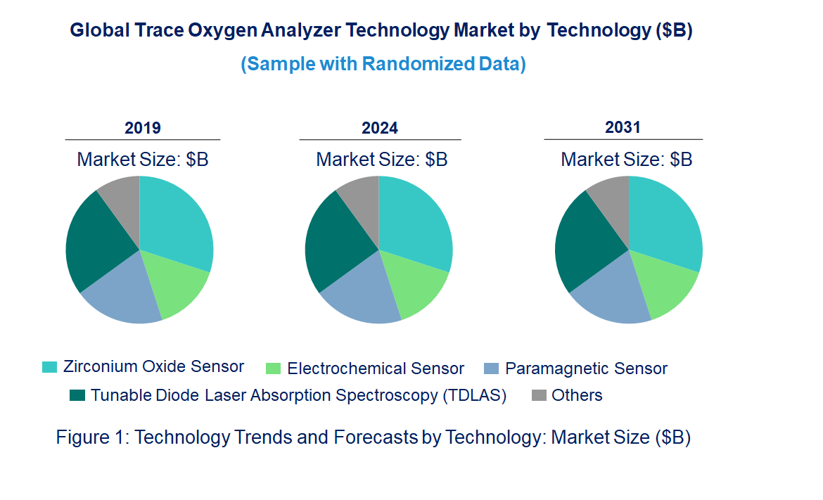 Trace Oxygen Analyzer Market by Technology