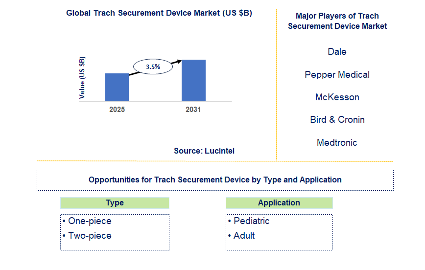 Trach Securement Device Market Trends and Forecast