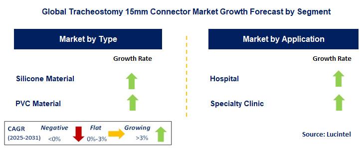 Tracheostomy 15mm Connector Market by Segment