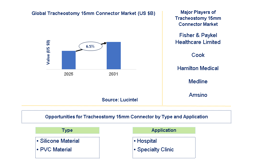 Tracheostomy 15mm Connector Market Trends and Forecast
