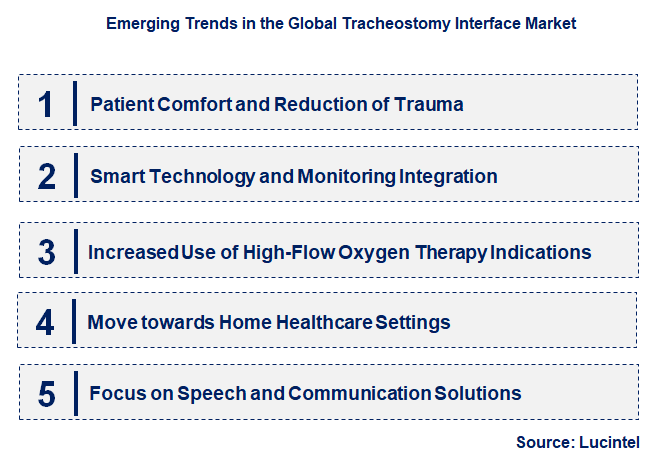Emerging Trends in the Tracheostomy Interface Market