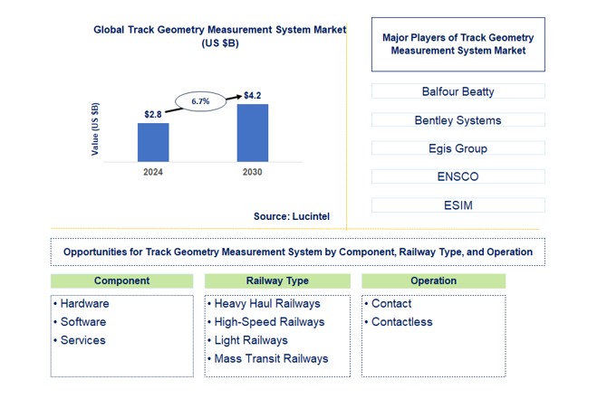 Track Geometry Measurement System Market by Component, Railway Type, and Operation