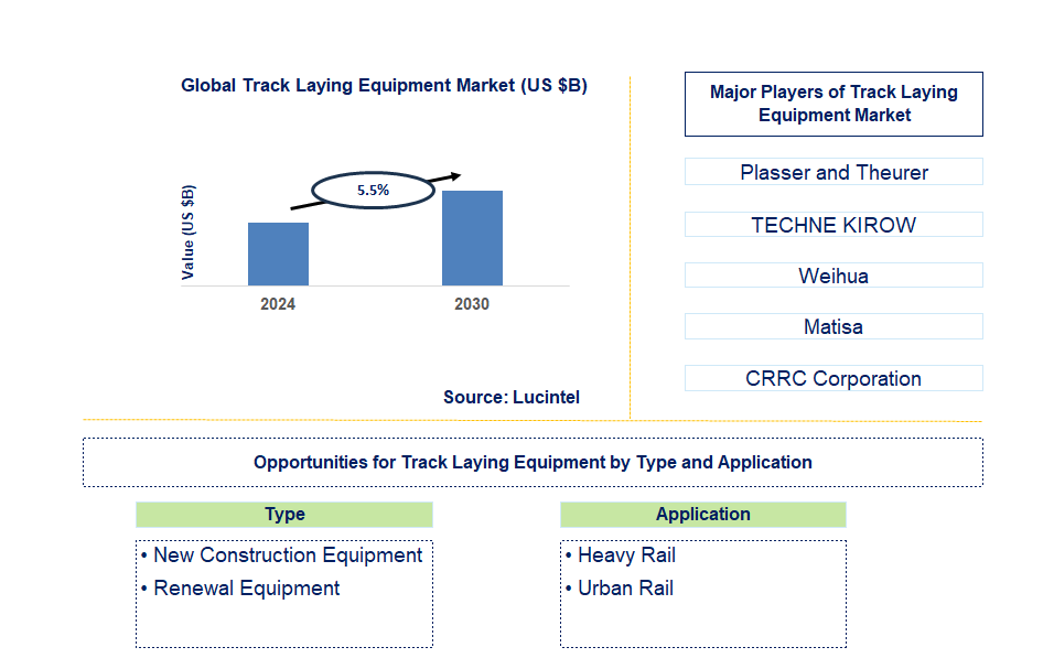 Track Laying Equipment Trends and Forecast