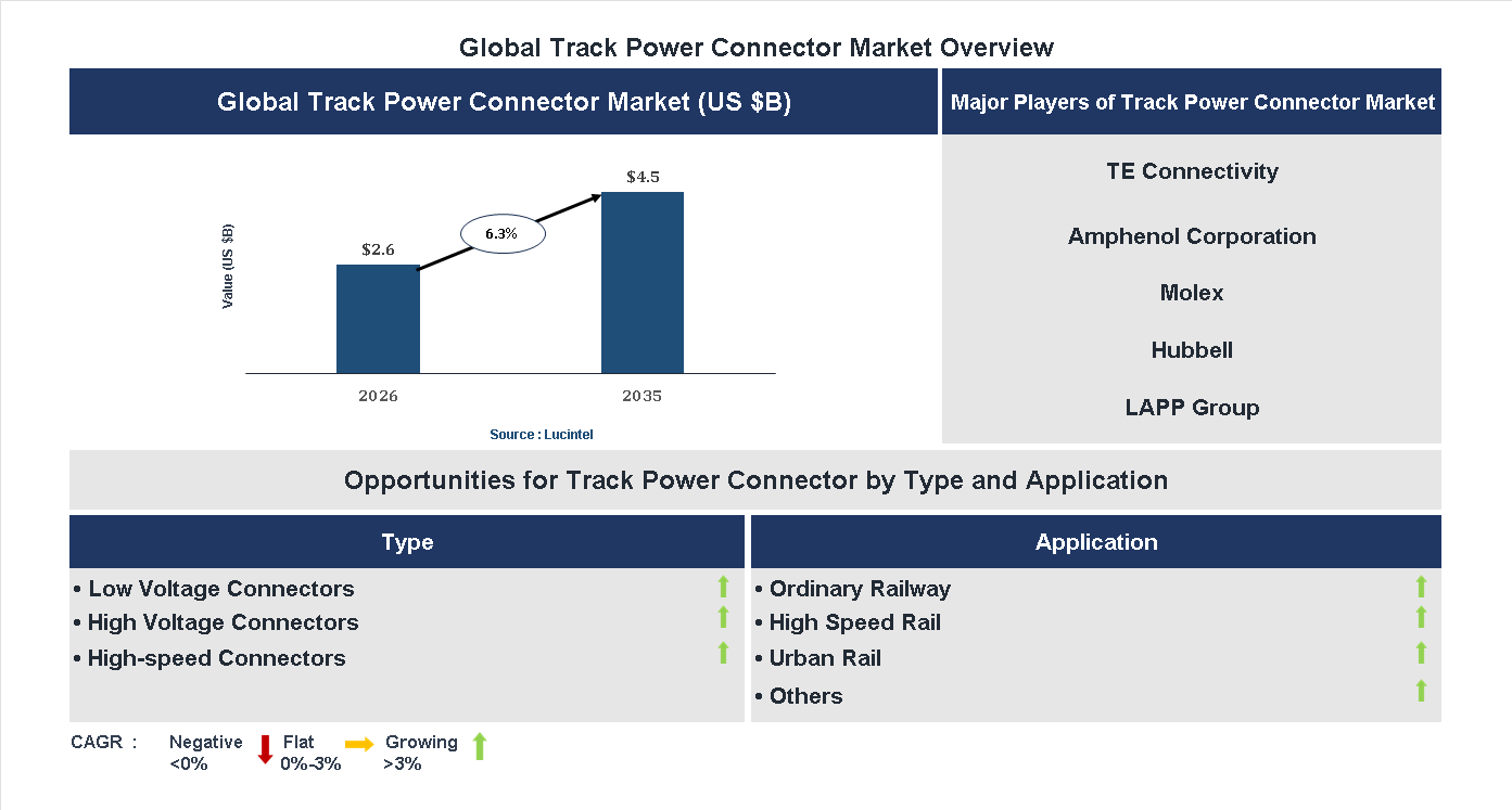 Track Power Connector Market Trends and Forecast