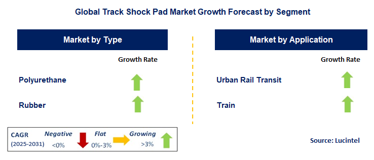 Track Shock Pad Market by Segment