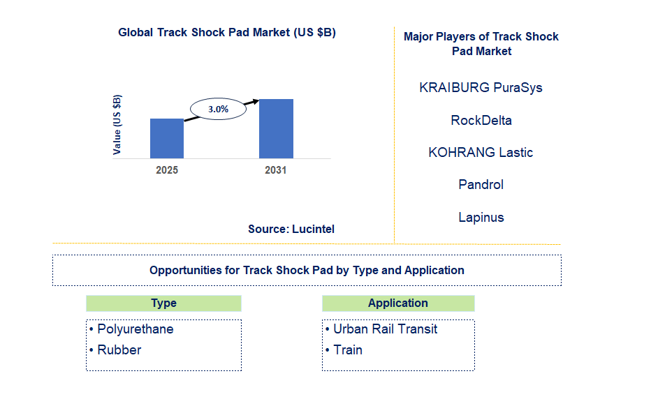 Track Shock Pad Market Trends and Forecast
