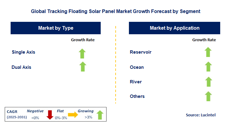 Tracking Floating Solar Panel Market by Segment