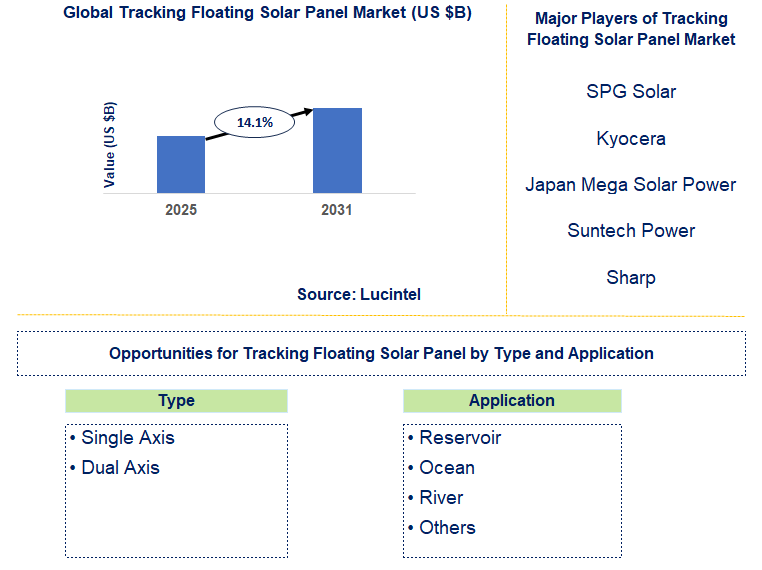 Tracking Floating Solar Panel Market Trends and Forecast