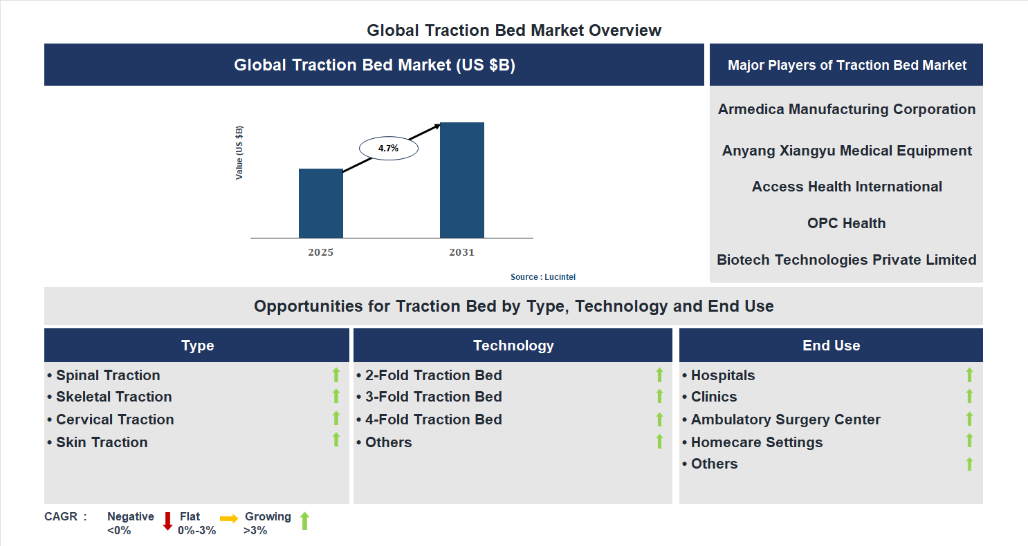 Traction Bed Market Trends and Forecast