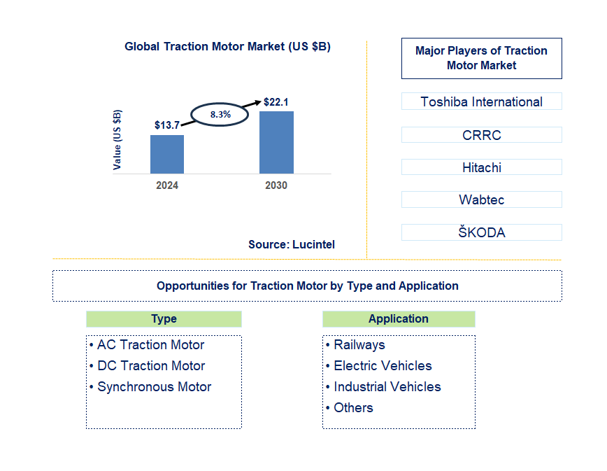 Traction Motor Trends and Forecast