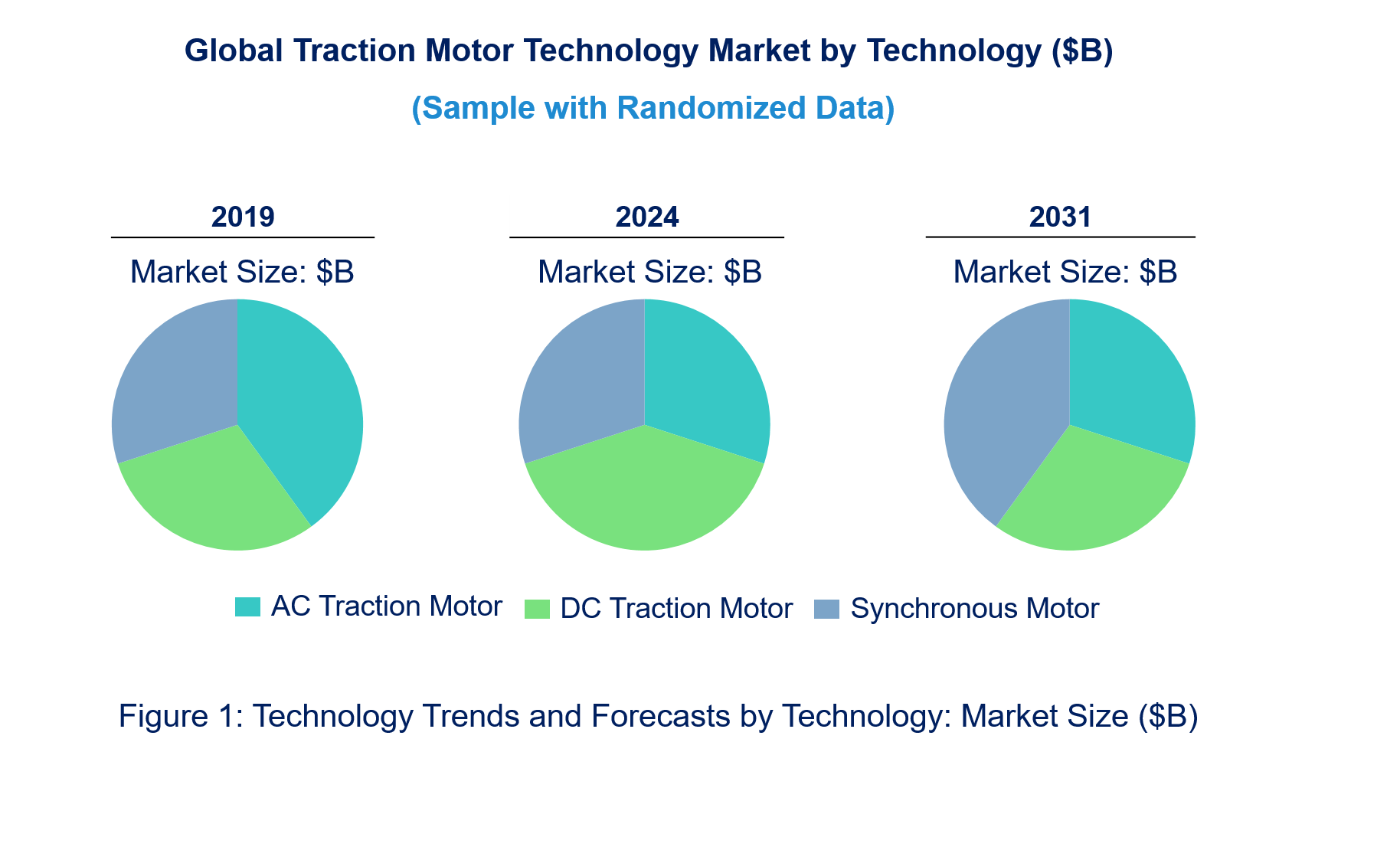 Traction Motor Market by Technology