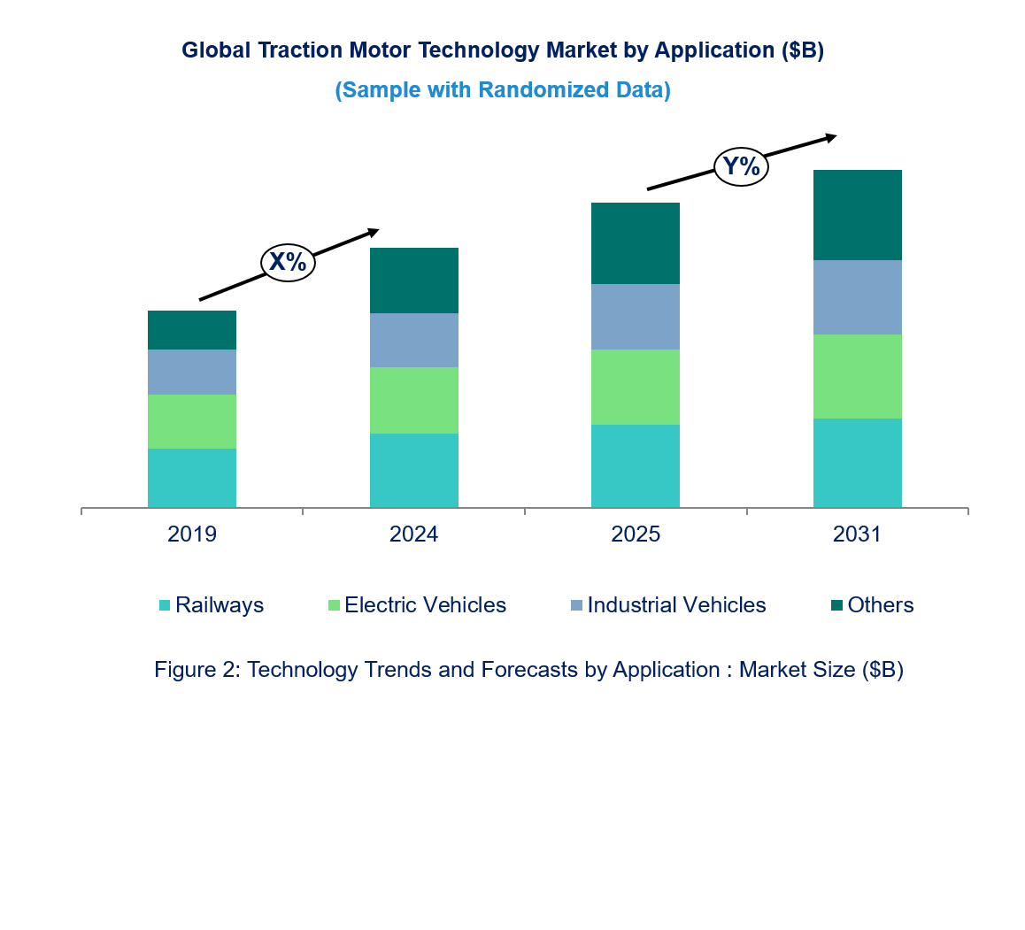 Traction Motor Technology Market by Segments
