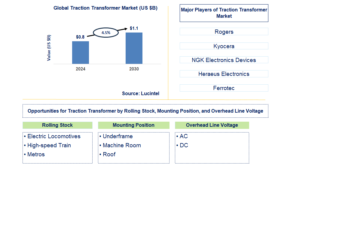 Traction Transformer Trends and Forecast