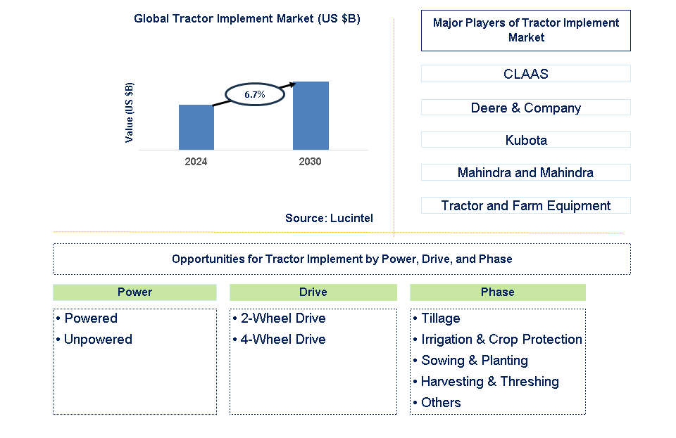 Tractor Implement Trends and Forecast