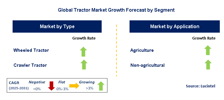 Tractor Market by Segment